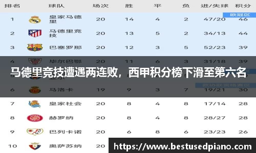 马德里竞技遭遇两连败，西甲积分榜下滑至第六名